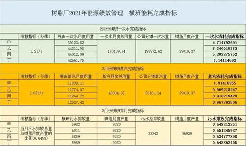 管理出實招 節能見成效 樹脂廠全面推動班組能耗指標績效考核