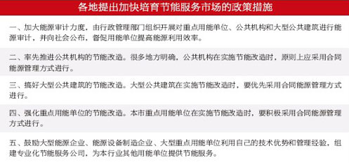 當前我國各地合同能源管理政策綜述